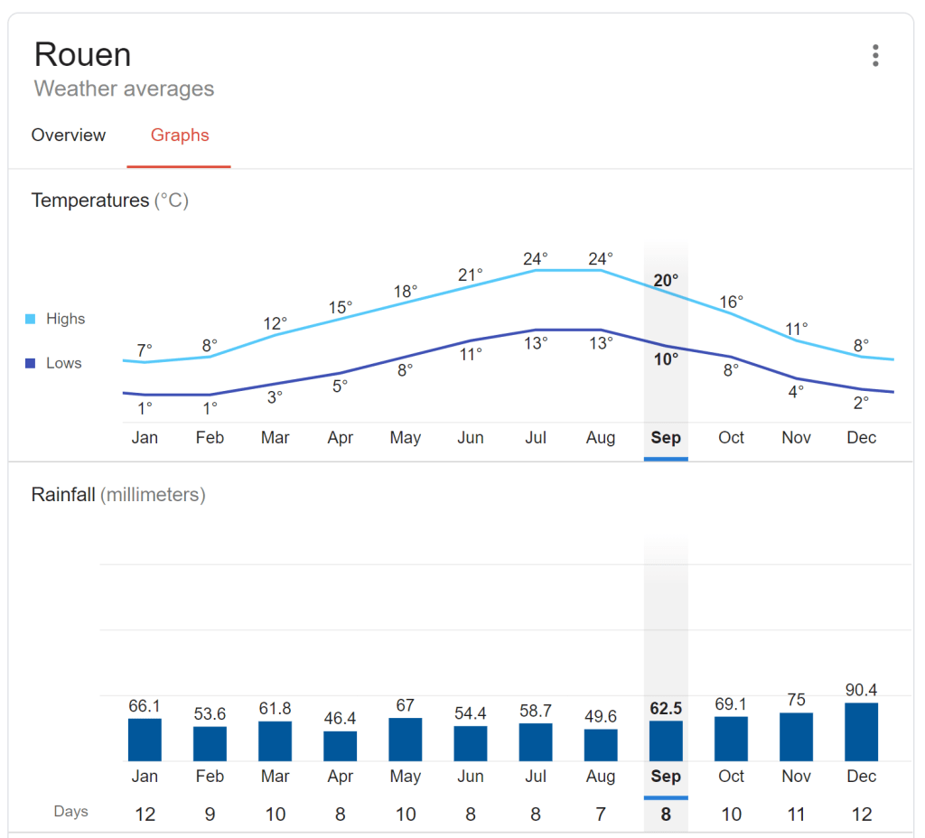 Météo à Rouen pour votre mariage